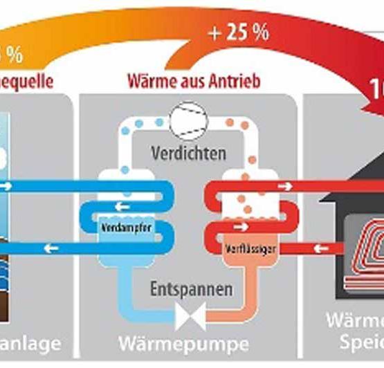 Wärmepumpentechnik