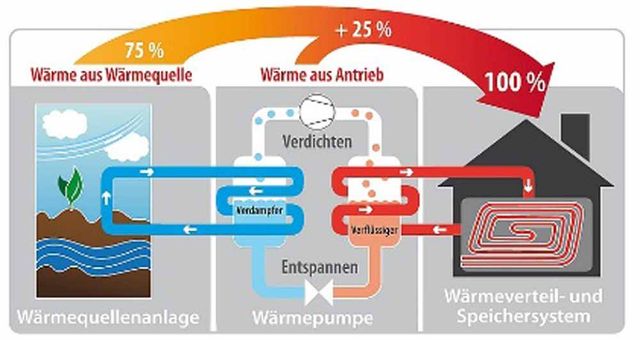 Wärmepumpentechnik